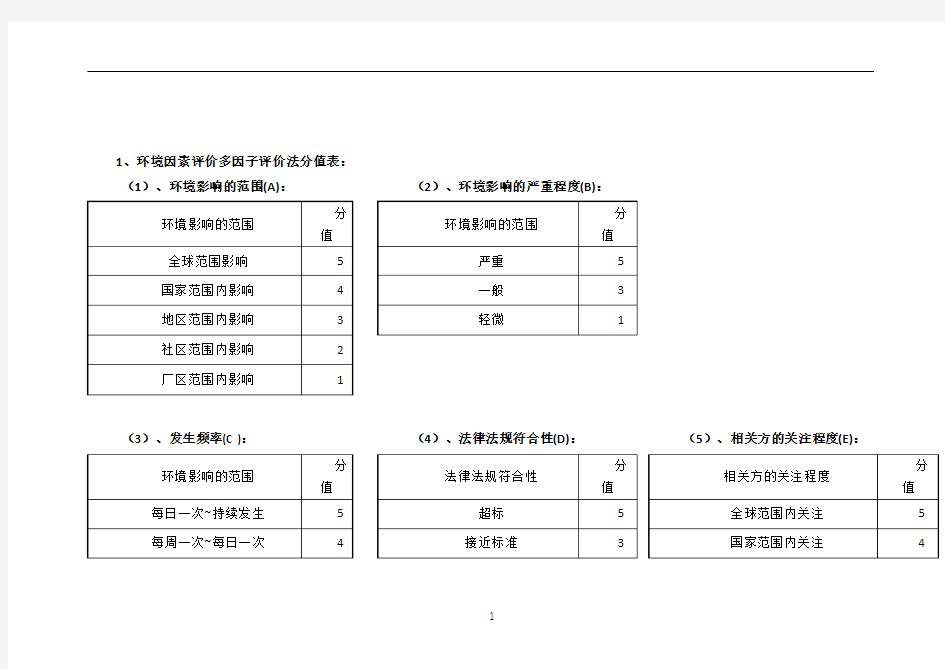 建筑施工 环境因素识别表