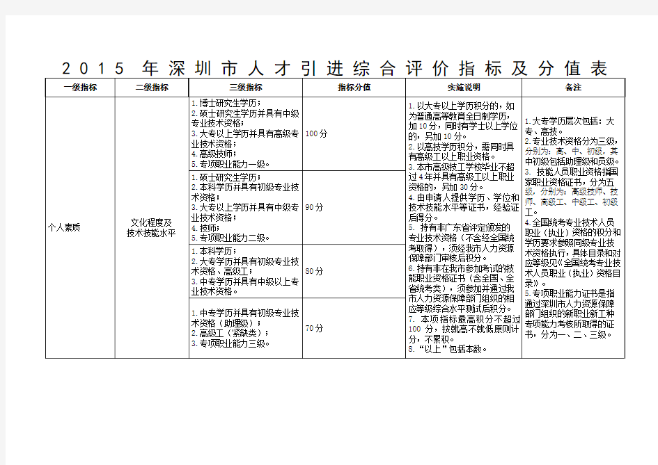 深圳积分入户分值表()