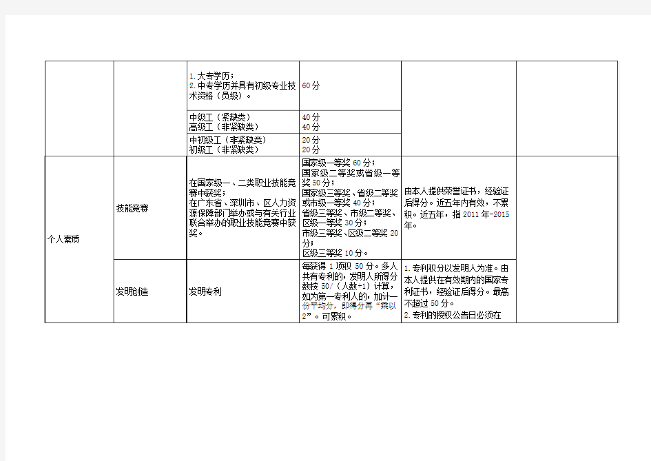 深圳积分入户分值表()