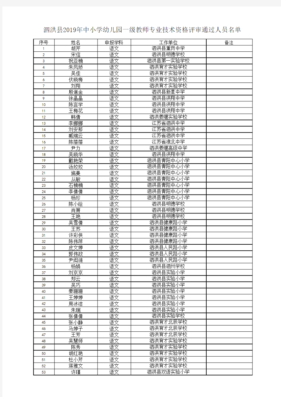 2019中小学幼儿园一级教师专业技术资格通过人员名单