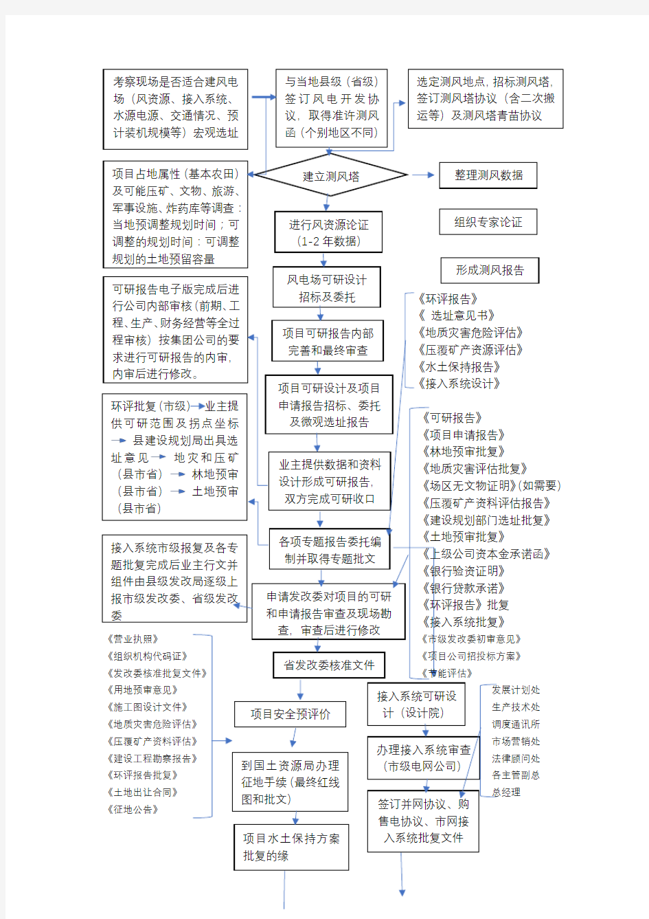 风电前期审批手续流程图