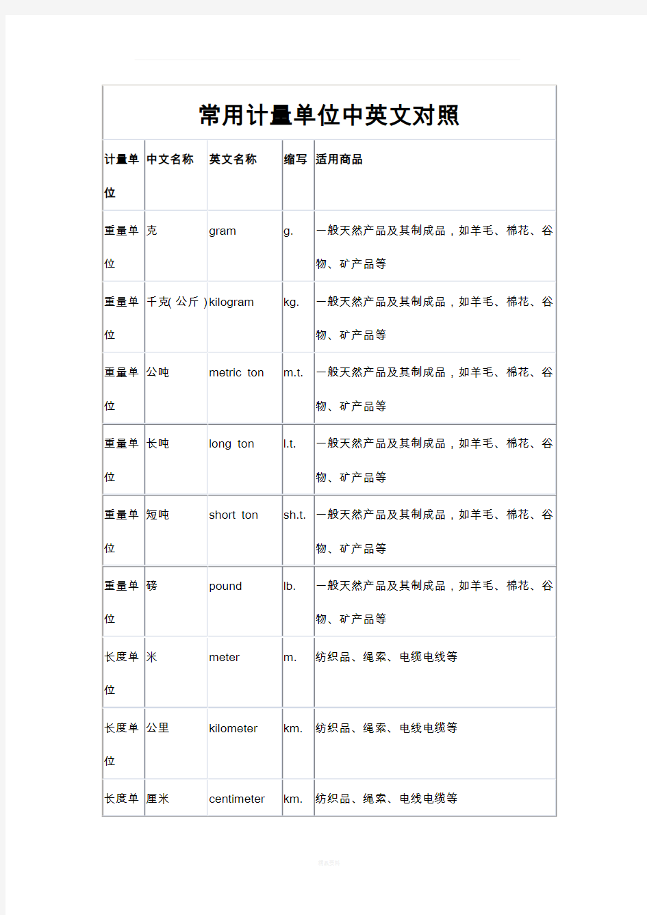 常用计量单位(中英文)名称及缩写