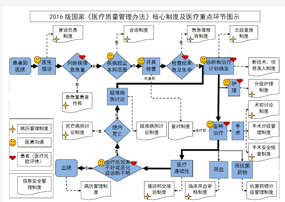 2016版国家《医疗质量管理办法》核心制度及医疗重点环节图示12