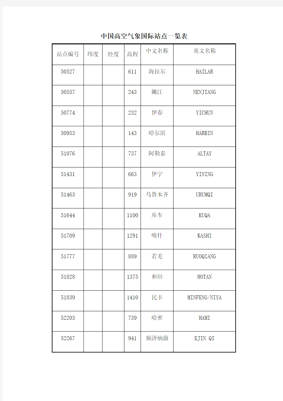 中国高空气象国际站点一览表