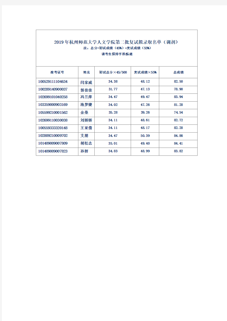 2019年杭州师范大学人文学院第二批复试拟录取名单(调剂)