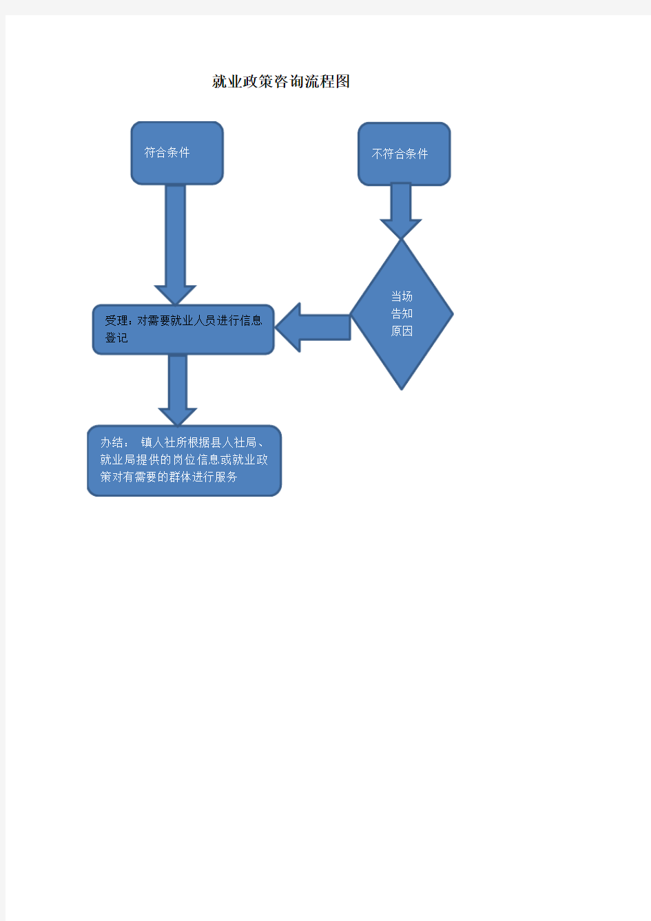 就业政策咨询流程图