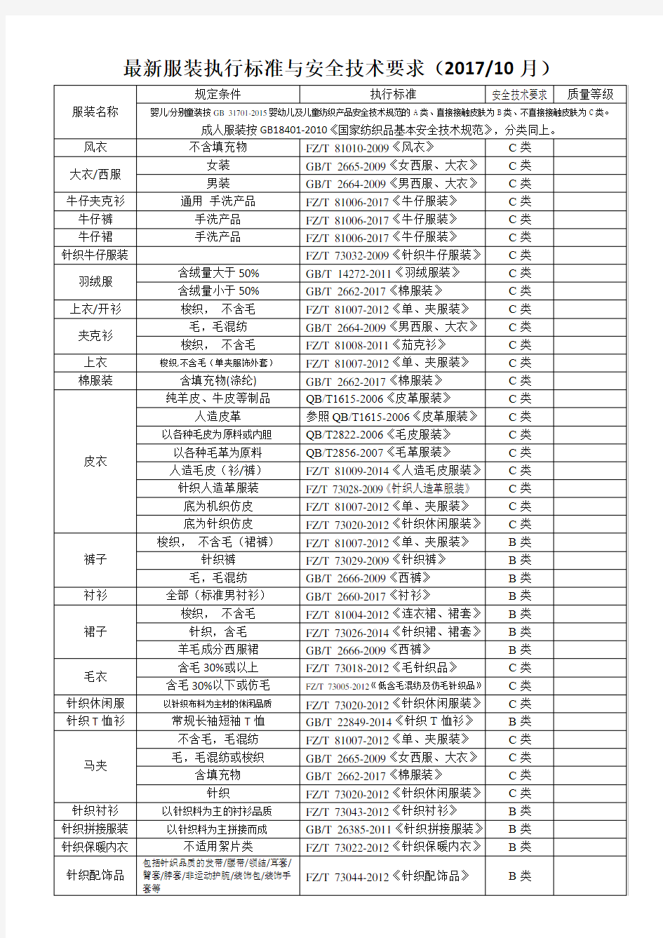 2017年最新服装执行标准与安全技术要求