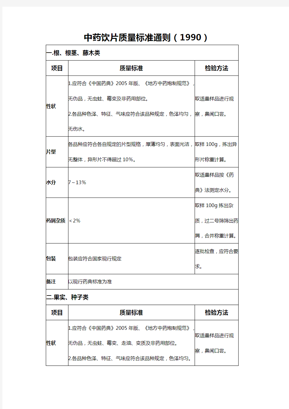 (医疗药品)中药饮片质量标准通则