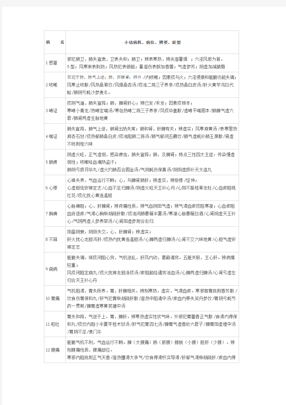 中医执业医师实践技能病例分析必备资料