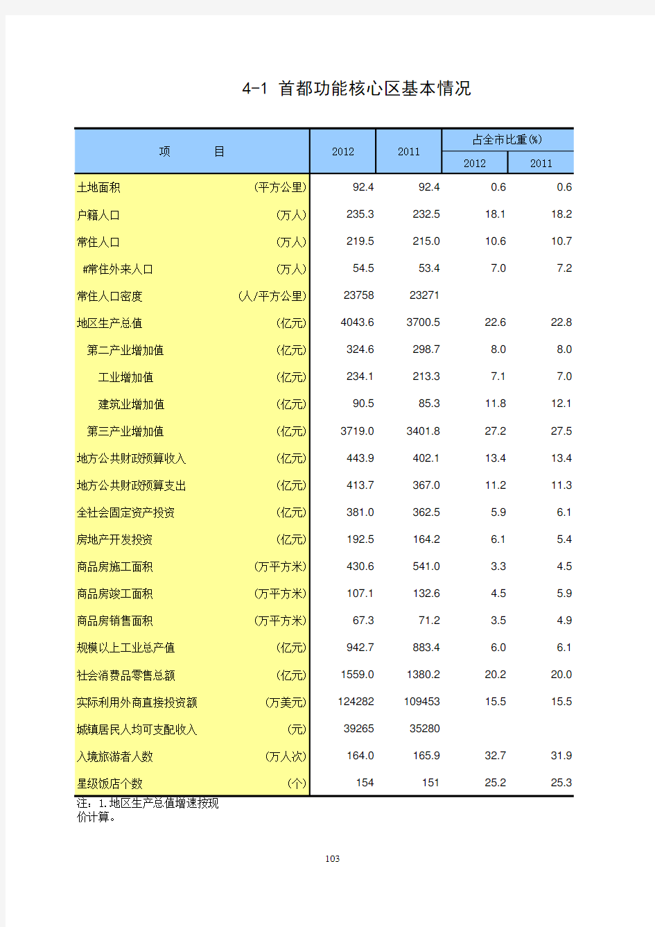 北京统计数据2013：四大功能区_4-1首都功能核心区基本情况(2011-2012)