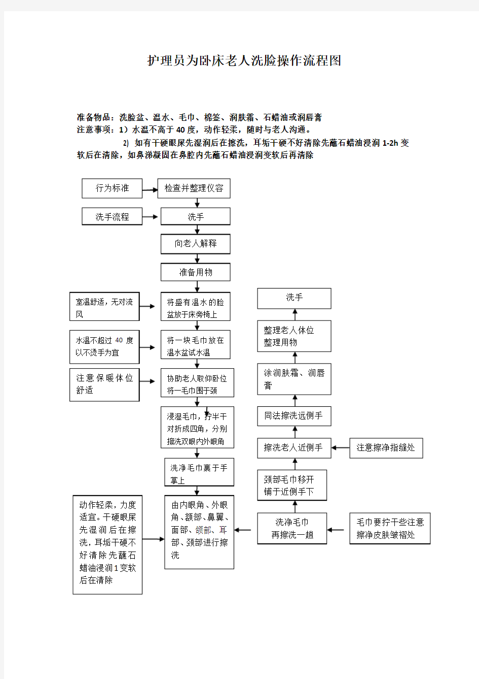 护理员为卧床老人洗脸操作流程图