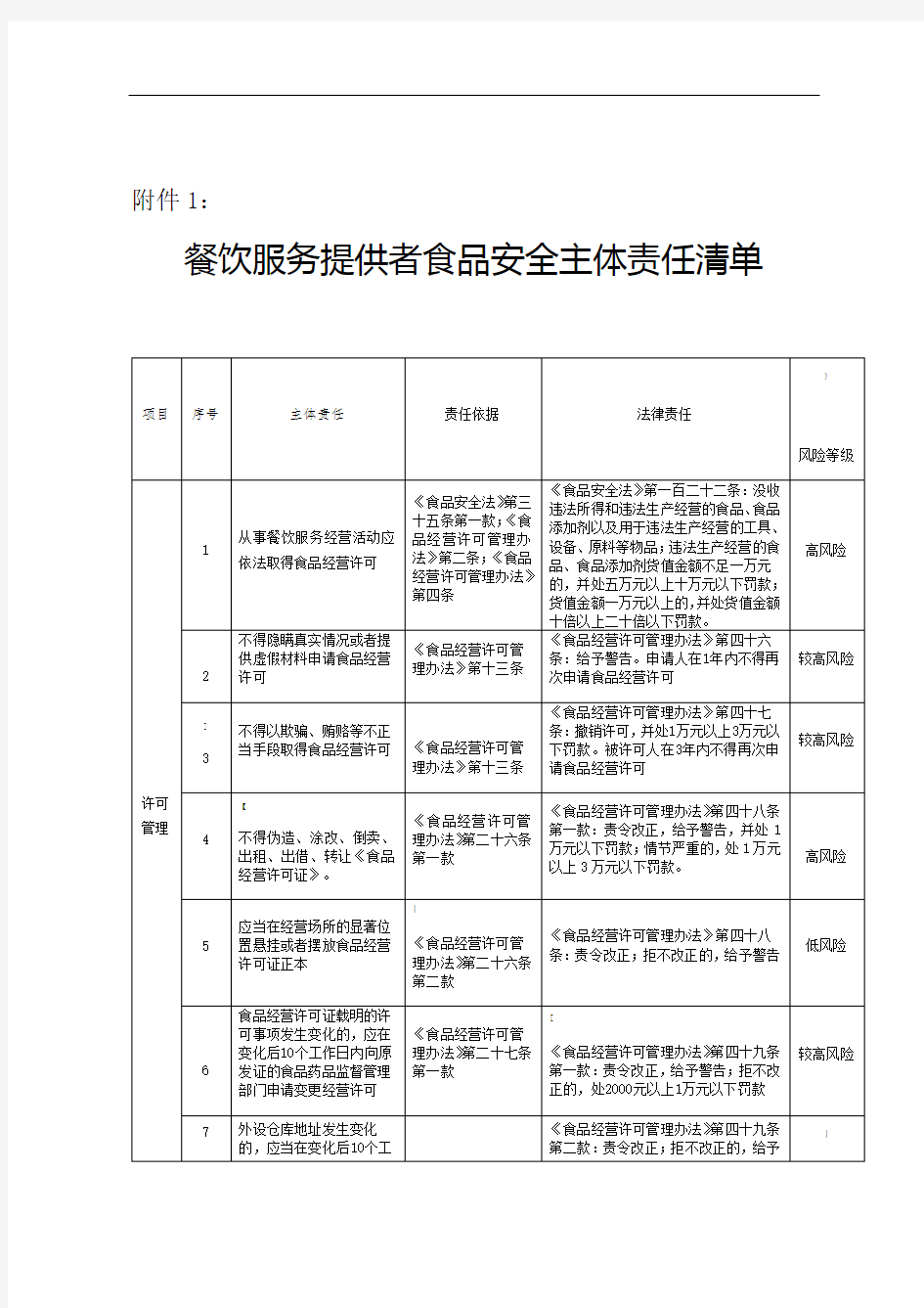 餐饮单位食品安全自查自评表