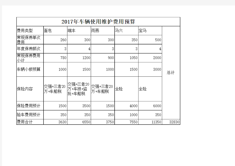 2017年度车辆使用维护费用预算表