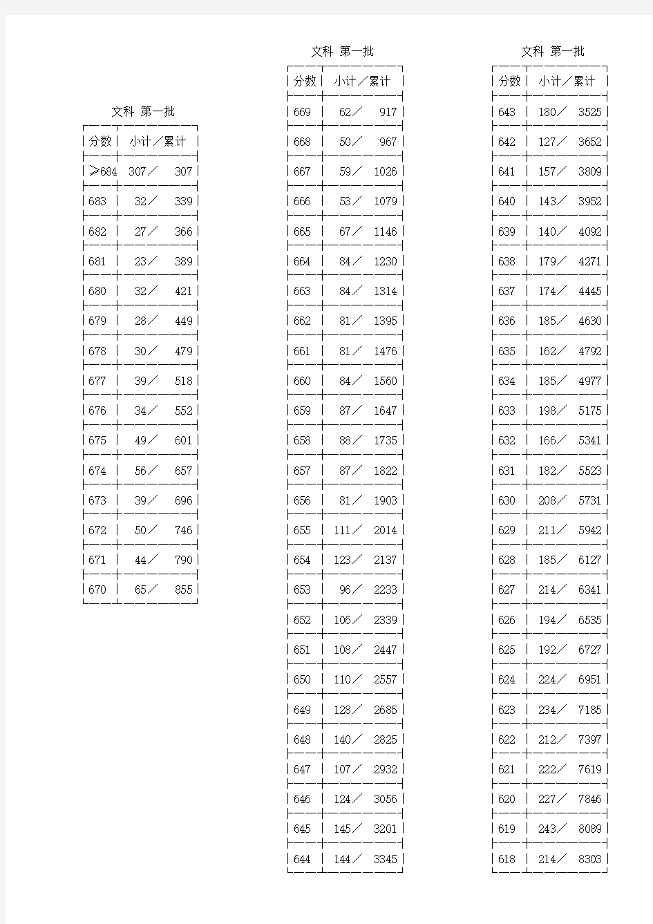 2013年浙江普通高考文理科第一批成绩分段表 (一分一档表)