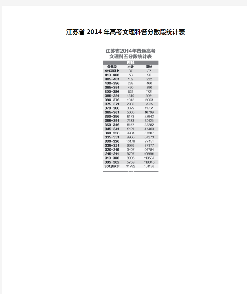 江苏省2014年高考文理科各分数段统计表