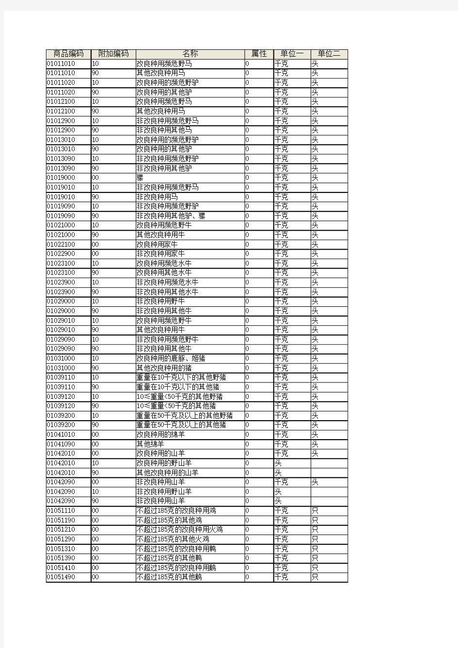 2016海关商品编码