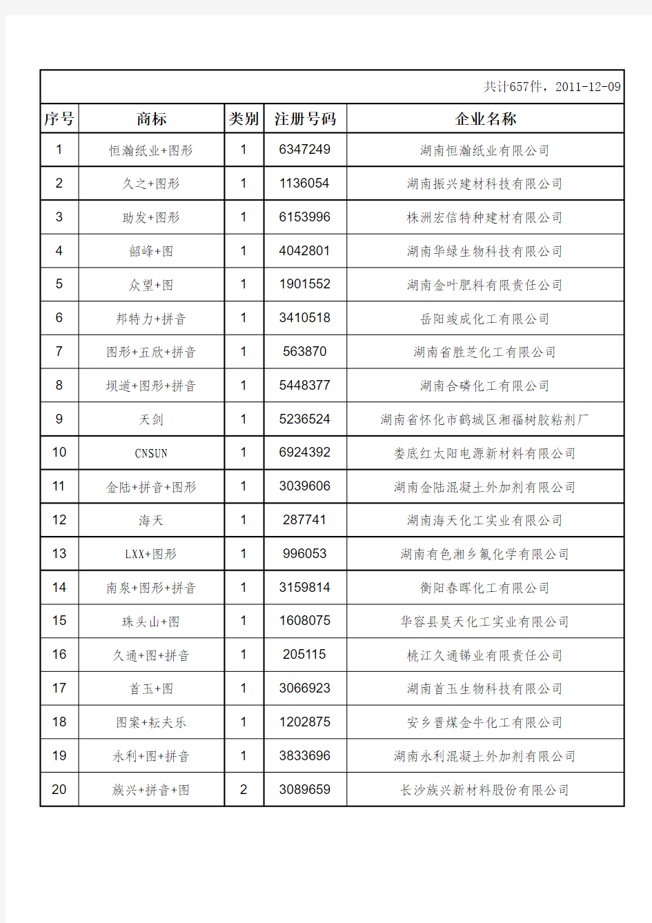 2011年湖南省著名商标公示名单