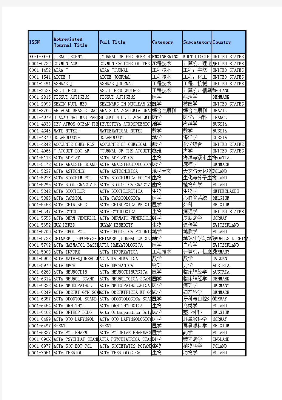 2014年国际SCI论文投稿目录大全(含已剔除部分)