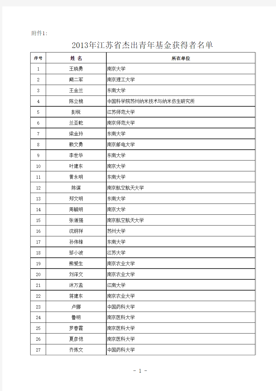2013江苏省自然科学基金杰出青年基金获得者名单