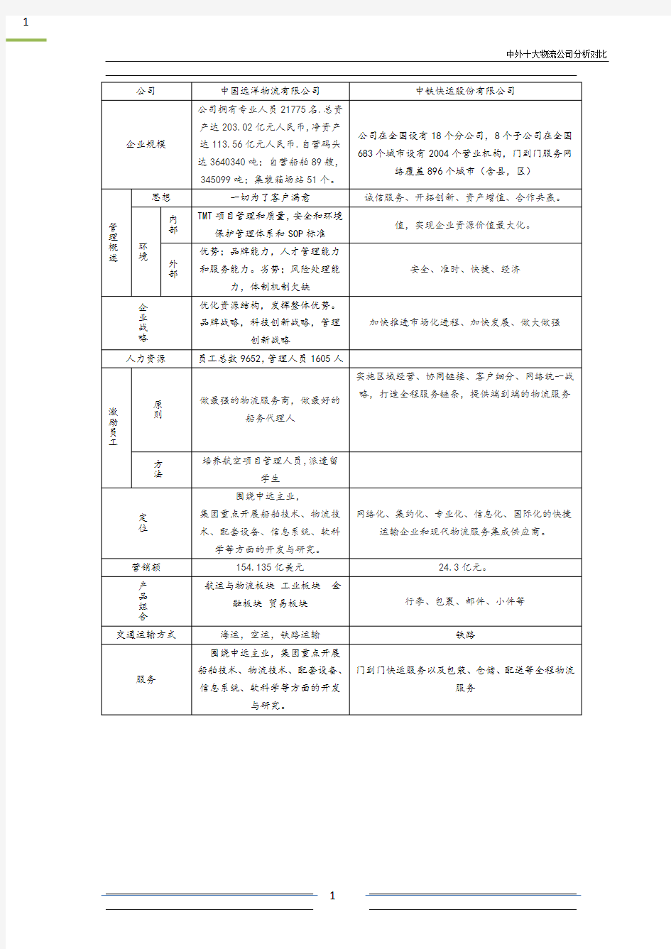 中外十大物流公司分析对比