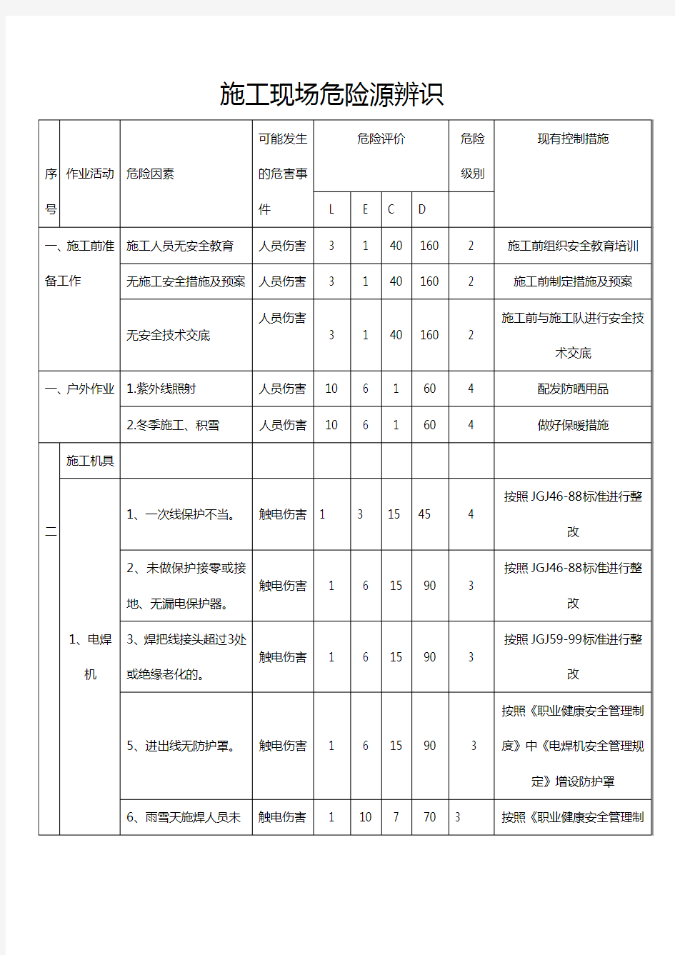 施工现场危险源辨识