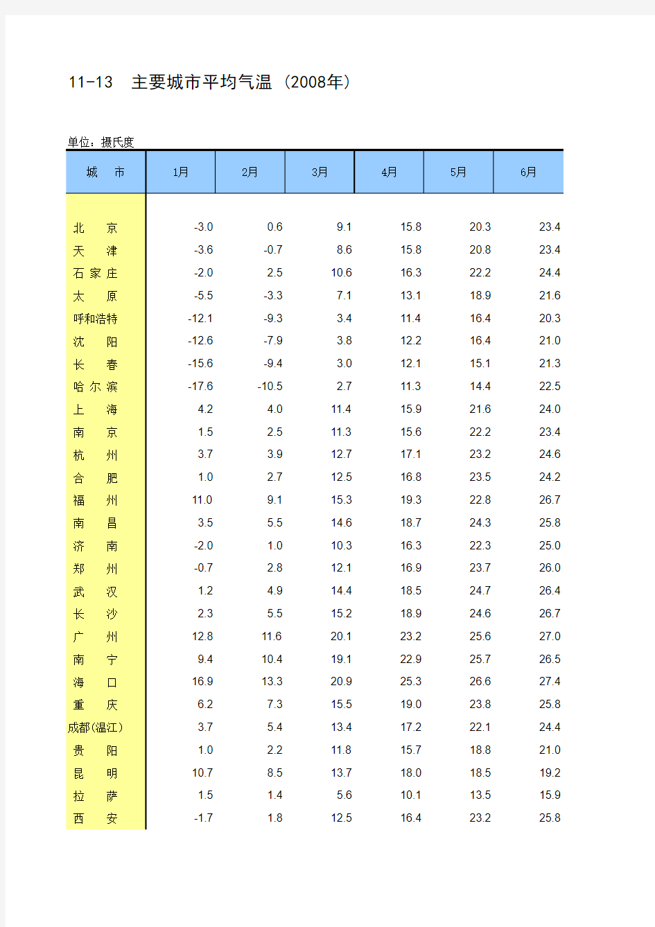全国主要城市月平均气温-2008年