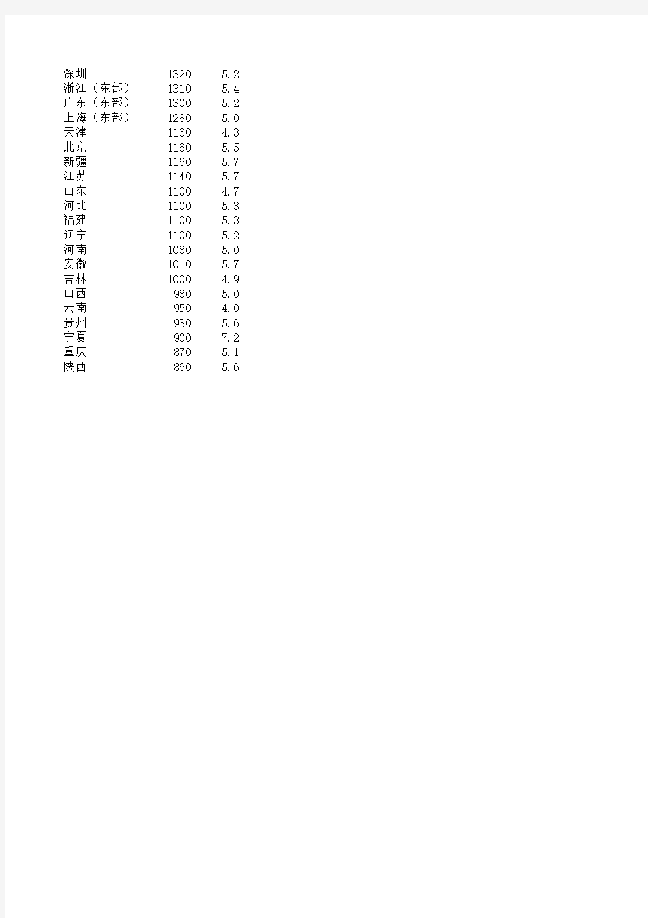 2010全国各地最低工资标准及CPI指数