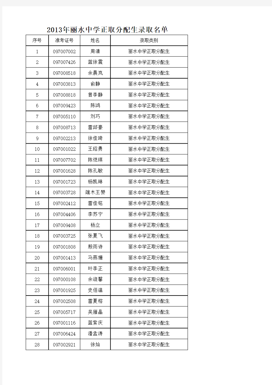 2013年丽水中学正取分配生录取名单(点击进入)