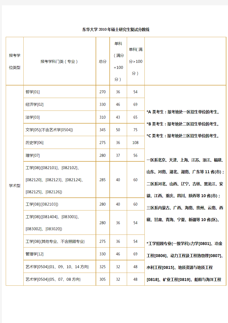 东华大学近年录取分数线