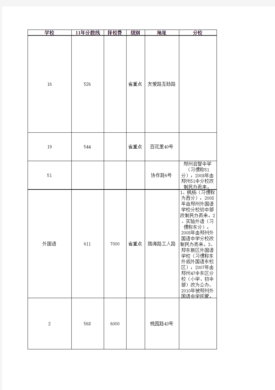 郑州市学校信息一览表