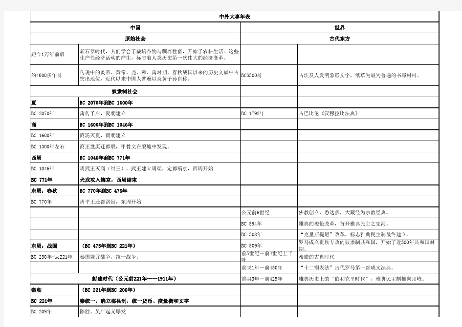 中国及世界历史重大事件时间表