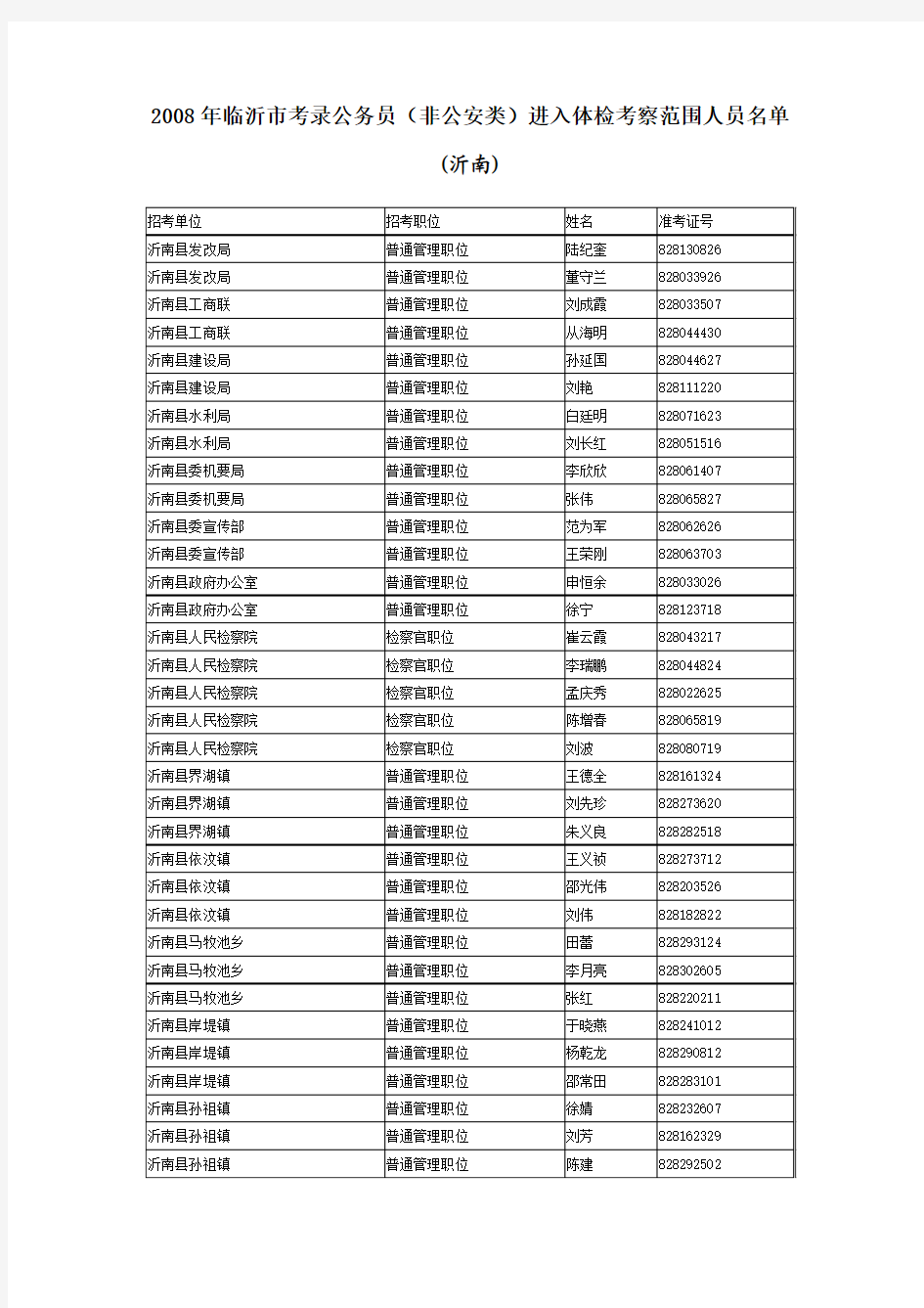 2008年临沂市考录公务员(非公安类)进入体检考察范围人...