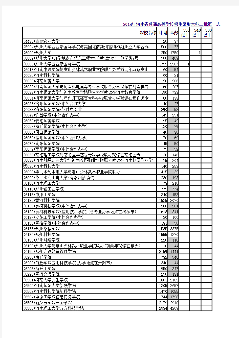 2014年河南省普通高等学校招生本科三批第一志愿批量投档最低分