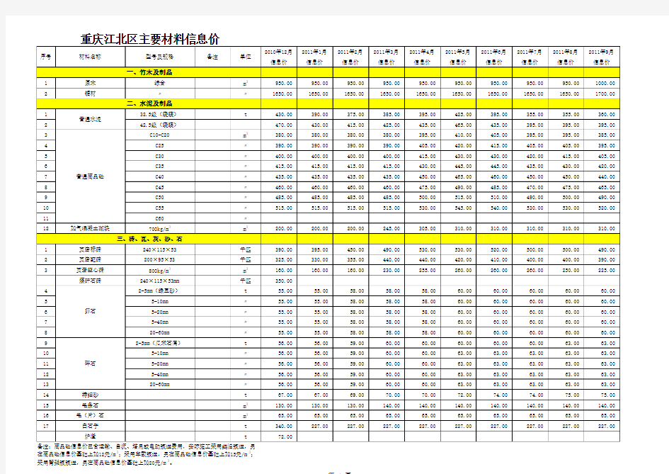 2010年12月份~2012年12月份重庆工程造价信息(造价站)