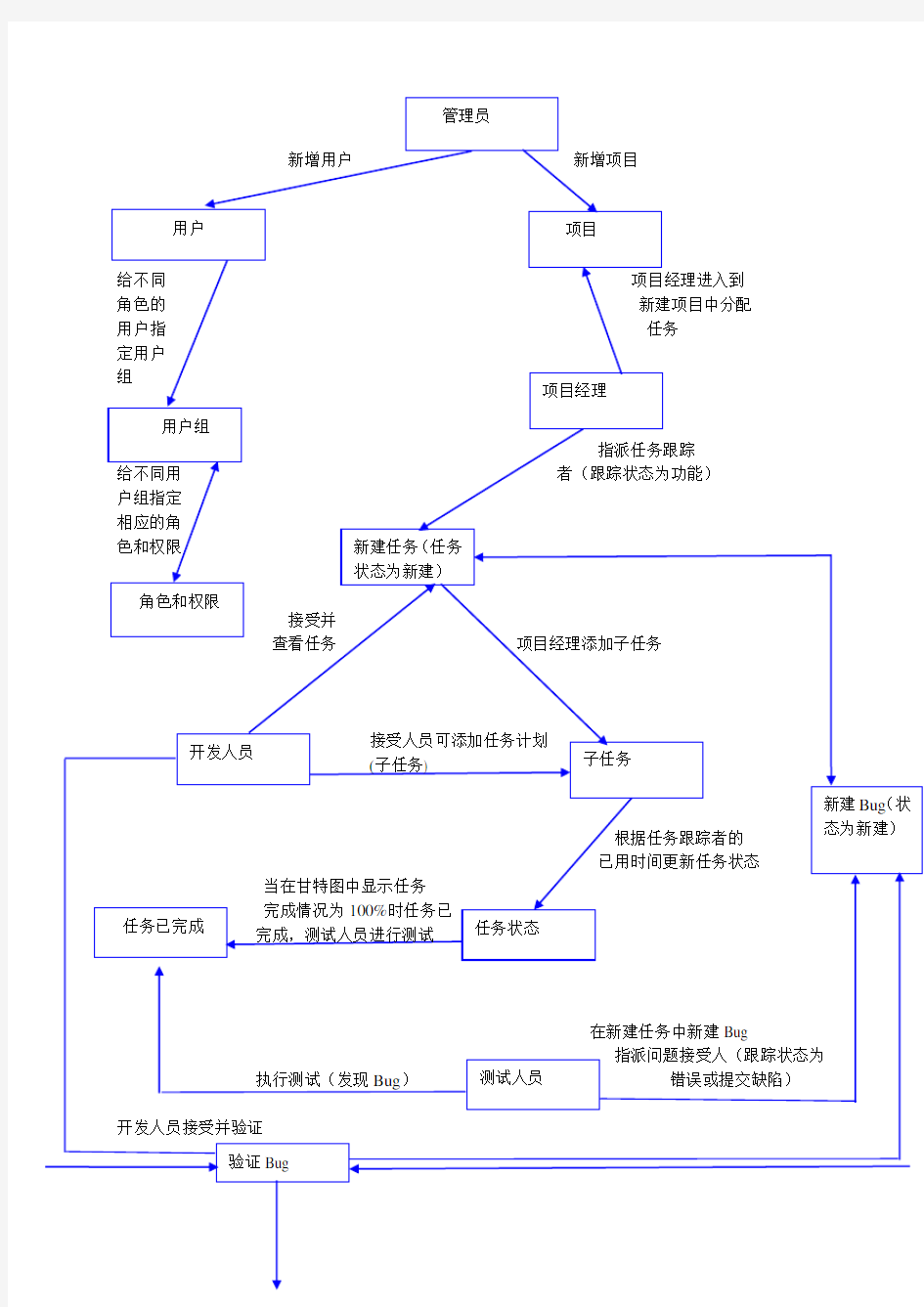 redmine的使用流程图