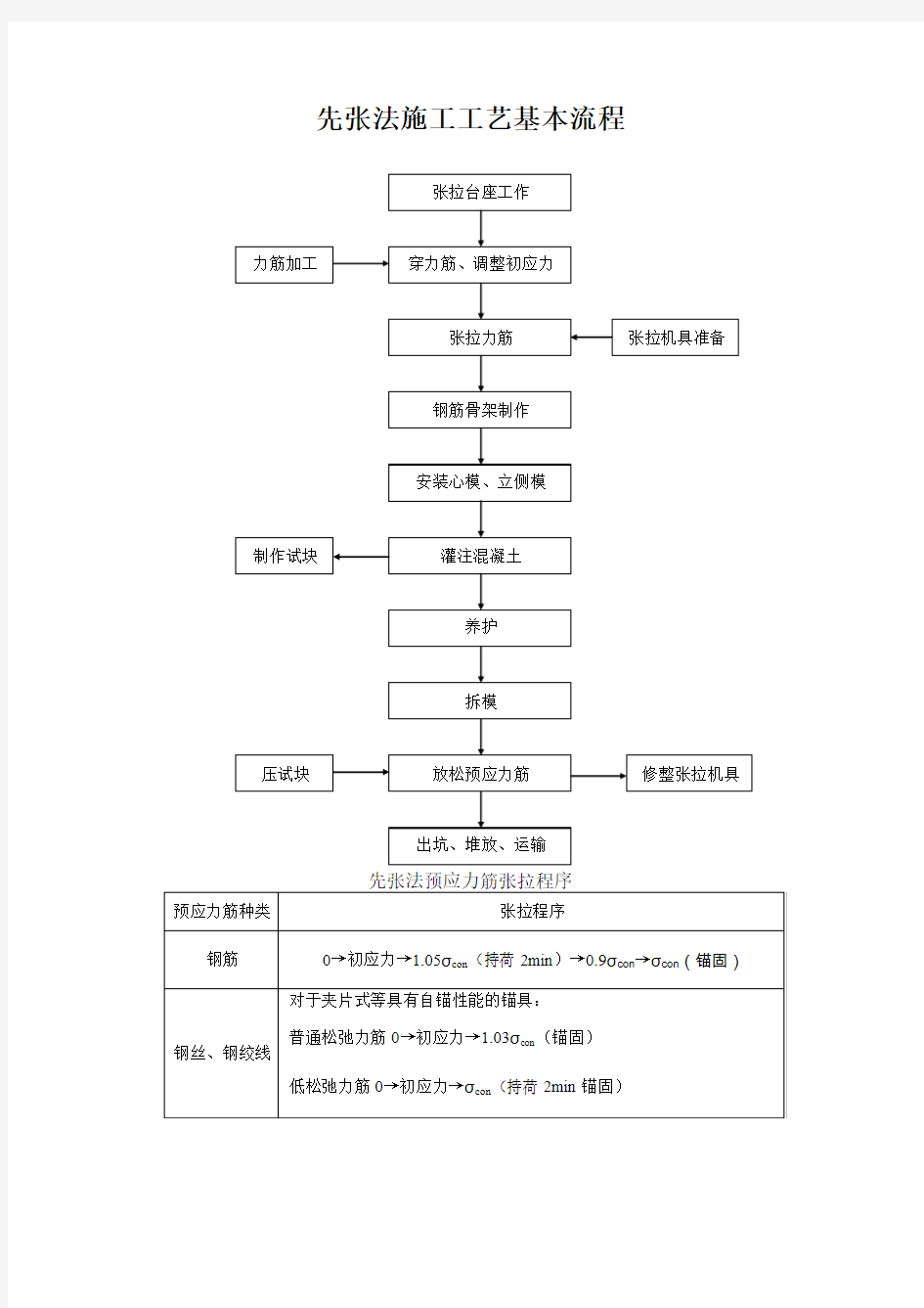 先张法施工工艺基本流程