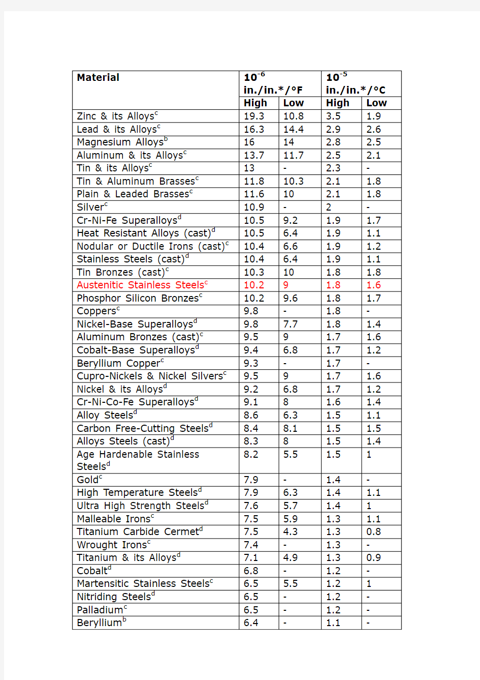 热膨胀系数表(英语版)