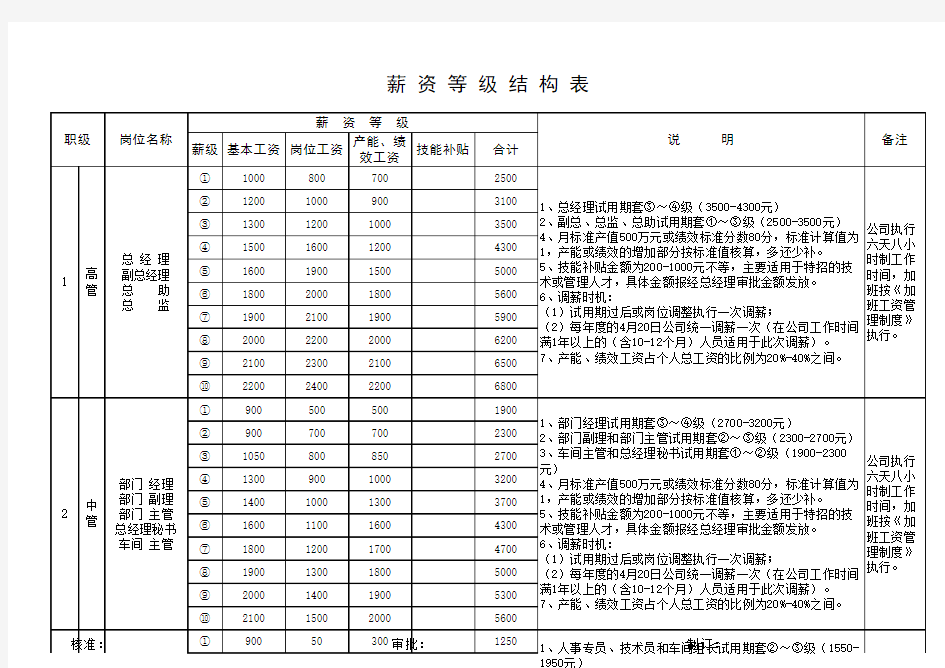 企业薪资等级结构表(201004)