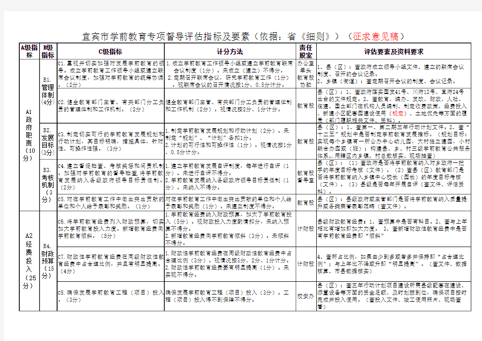 四川省学前教育督导评估细则指标及要素(市讨论稿以此为准。B19、B20有变化)