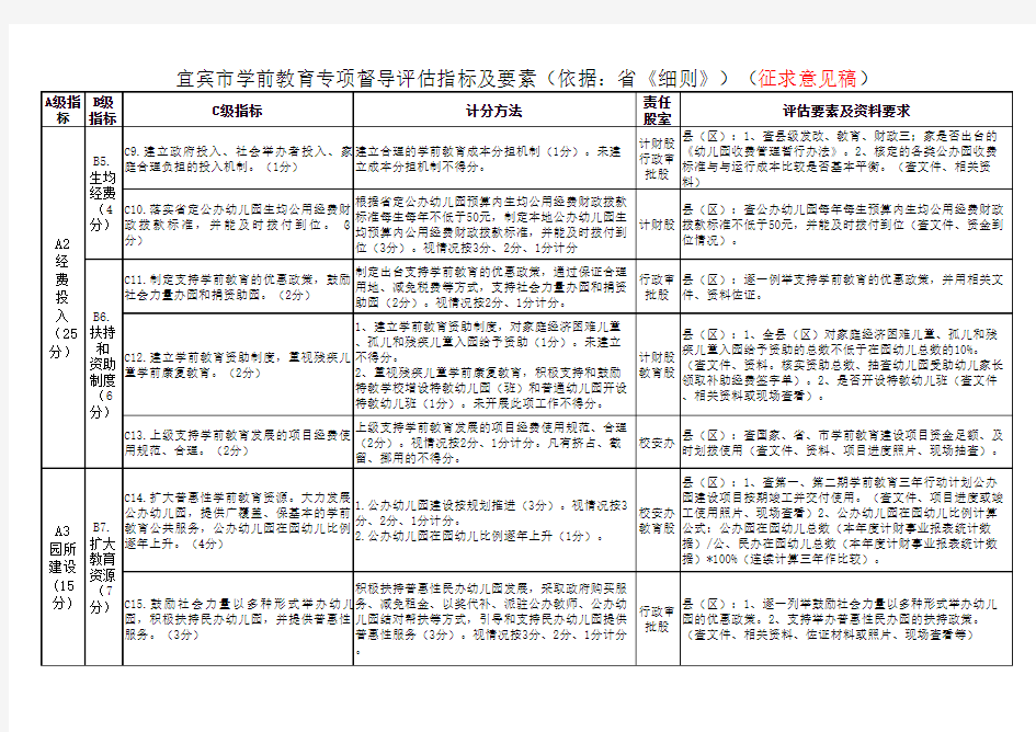 四川省学前教育督导评估细则指标及要素(市讨论稿以此为准。B19、B20有变化)