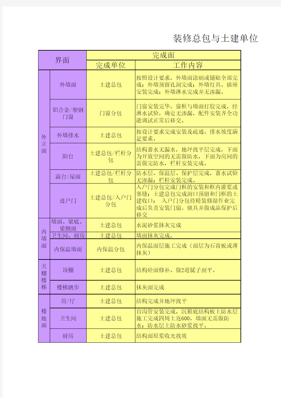 工程施工界面划分文件汇总