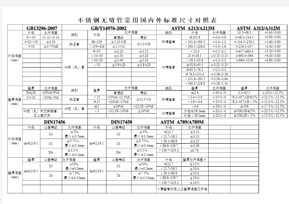 不锈钢管常用标准尺寸对照表