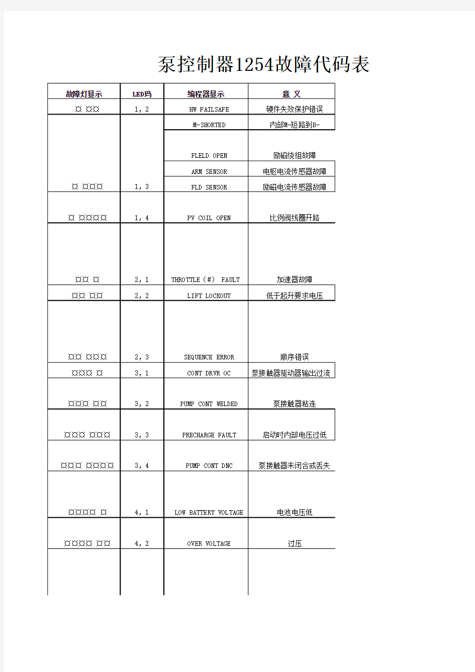 科蒂斯  控制器故障代码