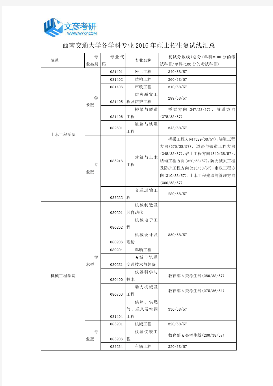 西南交通大学各学科专业2016年硕士招生复试线汇总