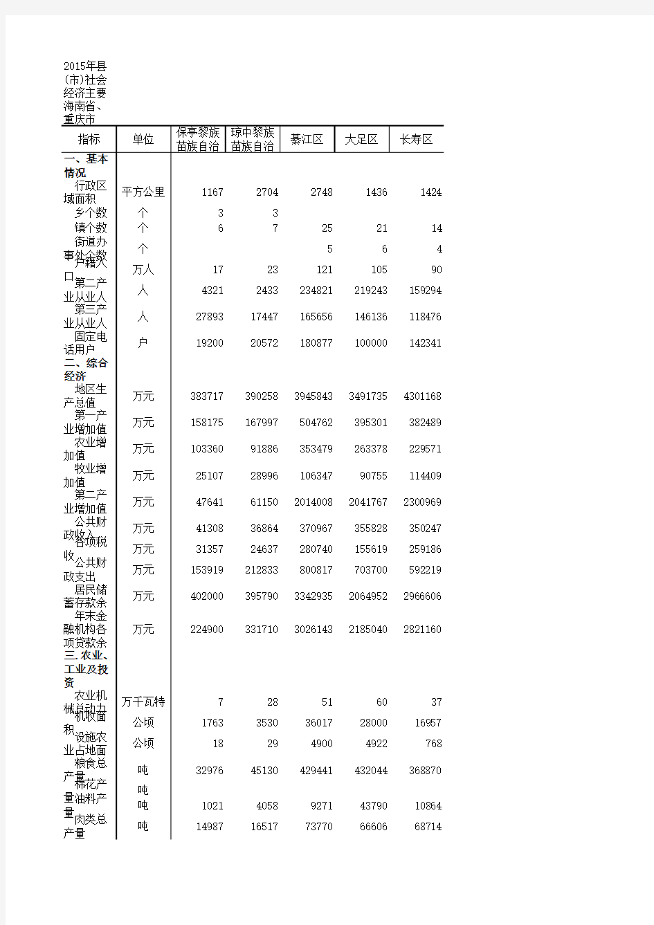重庆市2015年县域统计年鉴