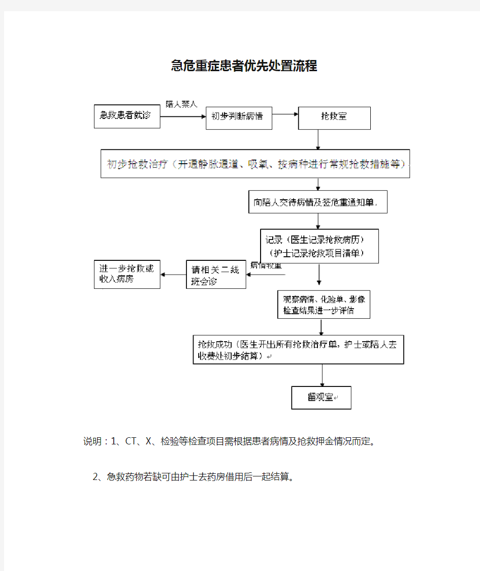 急危重症患者优先处置流程