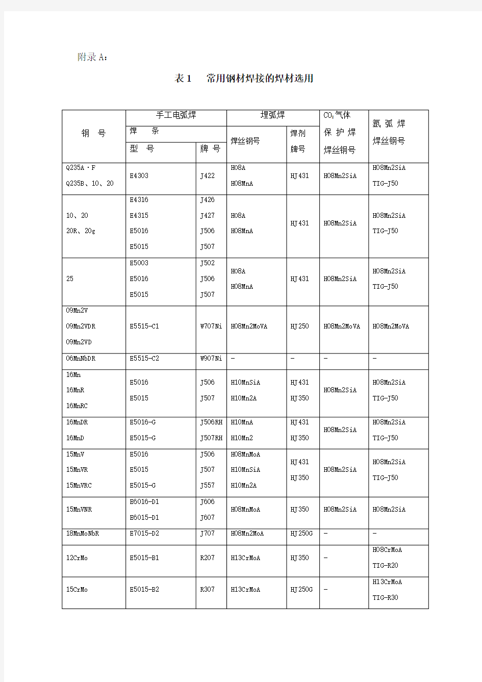 焊条焊丝选用表