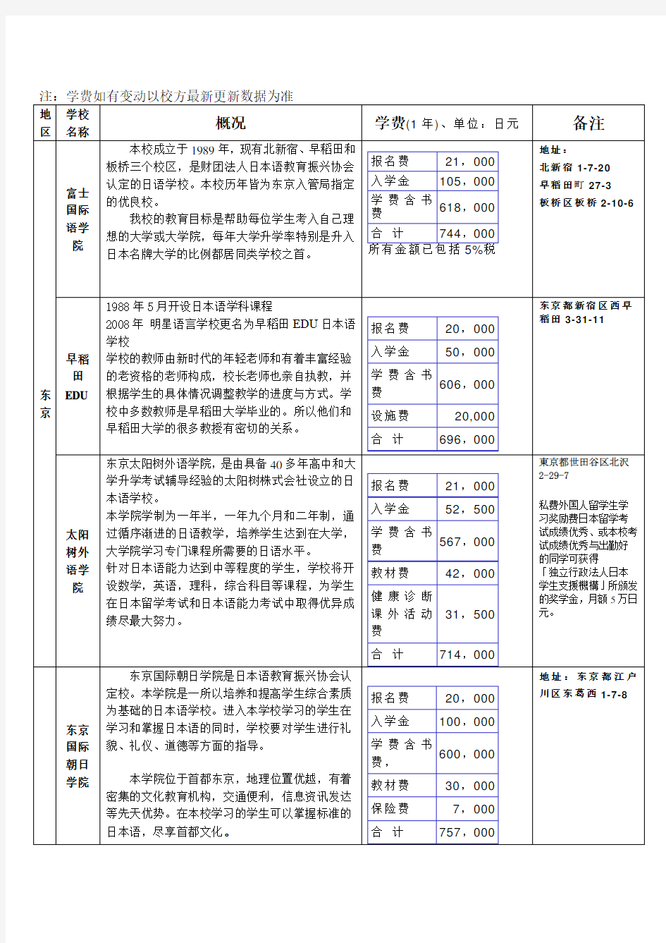 日本语言学校一览表