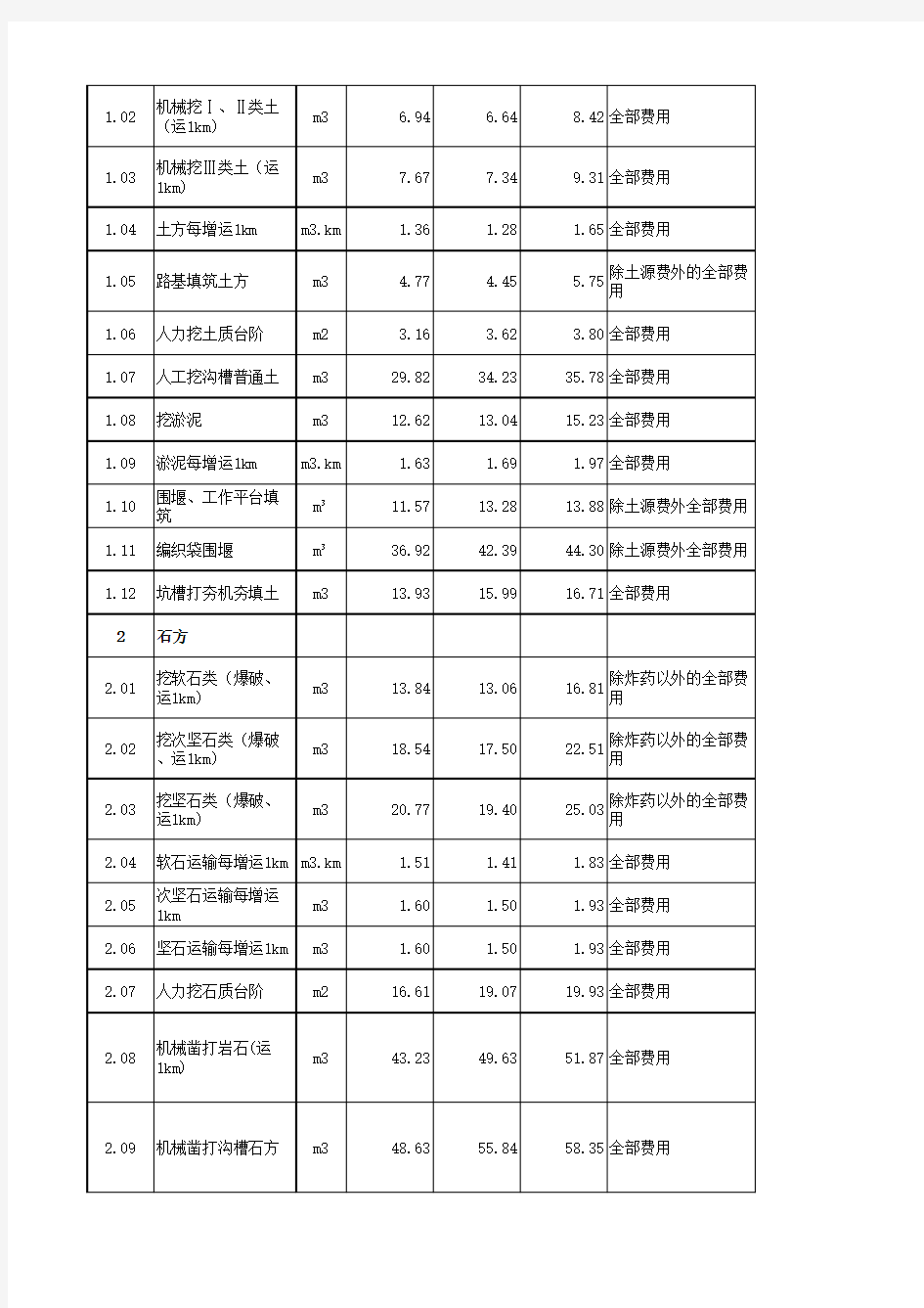 中铁XX股份市政2017年不含税劳务分包指导价