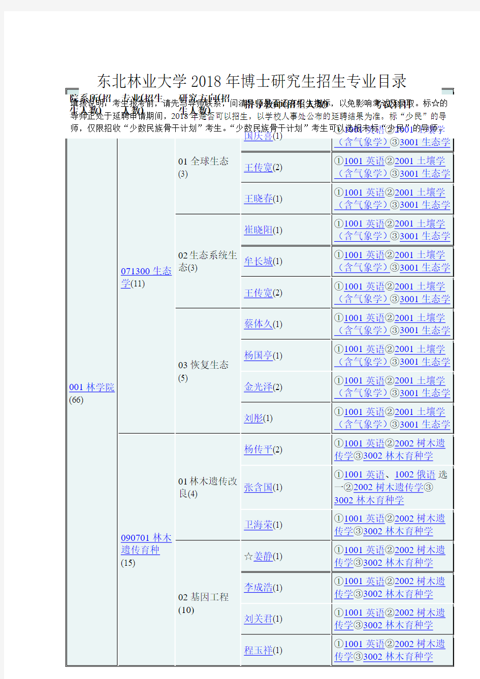 东北林业大学2018年博士研究生招生专业目录.doc